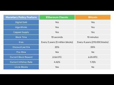 Comparison of Ethereum Classic and Bitcoin Monetary Policies